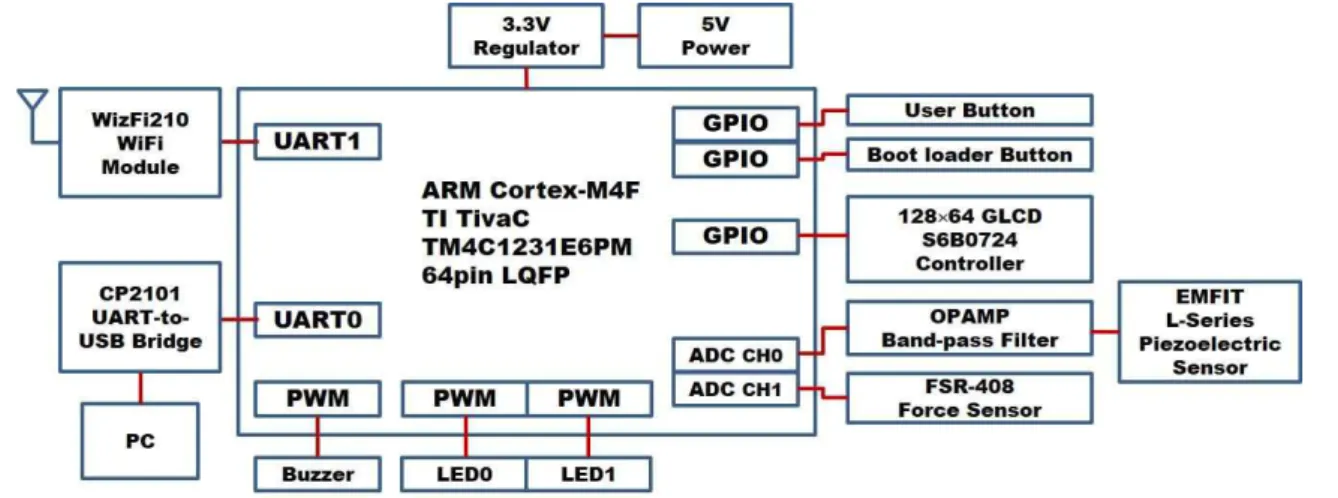 Fig.  2.  Block  Diagram  for  Respiration  Signal  Processing  Device 호흡  신호  수집기는  성능이  우수하고  소비  전력이  적은 