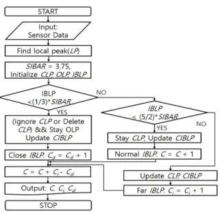 Fig.  4.  Flowchart  for  a  Breath  Counting  Algorithm