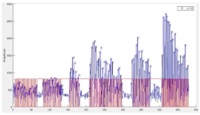 Fig. 8. Graph of Respiratory Signals by the Subject C where  MAX=90  표 5에 무호흡 구간 탐지 실험을 종합적으로 정리하였다