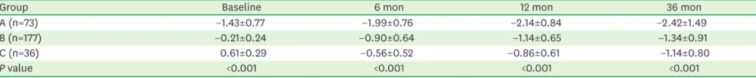 Table 3. Comparison of marginal bone loss according to vertical implant position from the baseline
