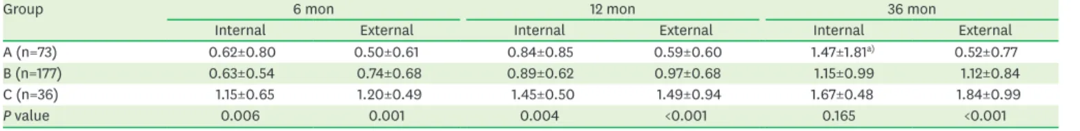 Table 6. Comparison of marginal bone loss according to implant surface types