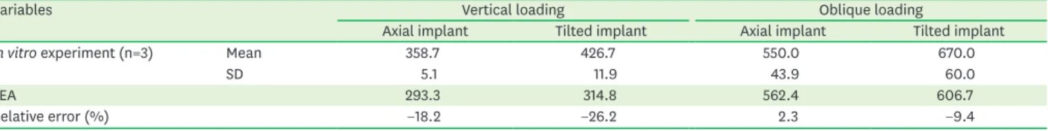 Figure 5. Abutment displacement obtained by the in vitro experiment and FEA. (A) Vertical loading