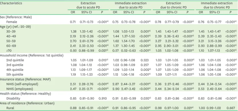 Table 2. Results of multivariate logistic regression of the incidence of tooth extraction according to the presence of acute and chronic PD in Korean during 12  years of follow-up