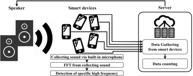 Fig.  1.  The  flow  of  the  proposed  application  and  server  system Keying(FSK) 기술과 해밍 코드를 적용한 방법으로 박물관에서  스마트 가이드를 제공하는 시스템을 제안하였다[12]