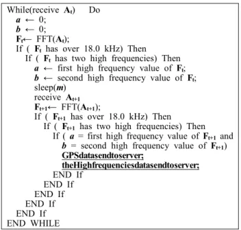 Fig. 3. The pseudo code for high frequencies detection on smart  device A t 는  FFT에  의해  각  Hz별  주파수( F t )로  변환되며,  F t   값들 중 18.0 kHz 이상의 고주파를 갖고 있는지 확인 후 한 쌍의 고주파를 갖고 있는 것을 확인하면 a, b에 각 고주파 주파수 값을 저장한다