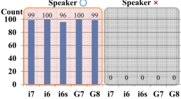 Fig.  8.  The  detection  result  of  received  data  from  each  smart  device  between  the  separated  spaces