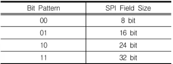 표  2.  비트  패턴에  따른  SPI  필드의  크기 Table  2.  SPI  Field  Size  by  bit  pattern