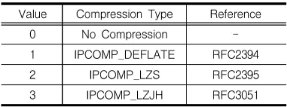 Figure  9.  Proposed  IKEv2  Header  using  Compression