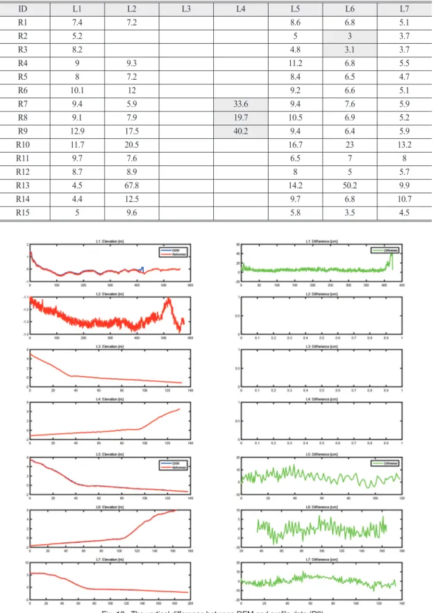 Fig. 13.  The vertical difference between DEM and profile data (R3).