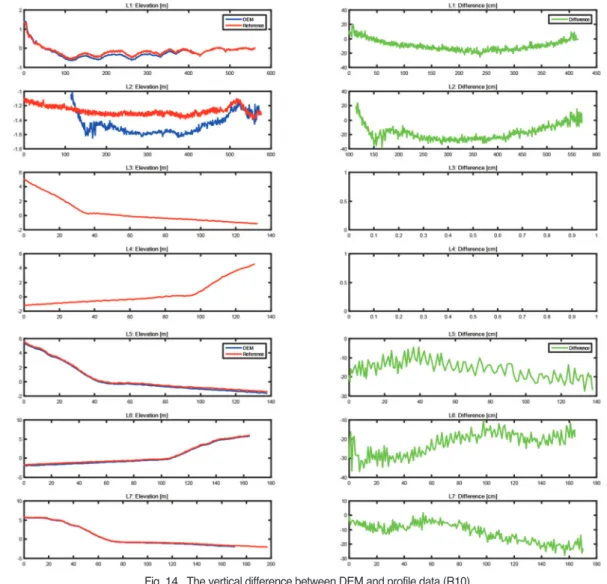 Fig. 14.  The vertical difference between DEM and profile data (R10).
