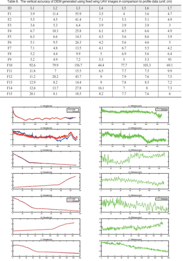 Table 6.  The vertical accuracy of DEM generated using fixed wing UAV images in comparison to profile data (unit: cm) ID L1 L2 L3 L4 L5 L6 L7 F1 3.9 11.4 55.9 3.5 4 3.6 4.7 F2 5.5 4.5 41.4 7.1 5.3 5.1 4.9 F3 3.6 5.3 6.4 3.9 3.9 3.8 3 F4 6.7 10.3 25.8 6.1 4