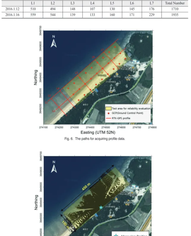 Fig. 6.  The paths for acquiring profile data.