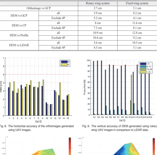 Table 4.  The overall results from the accuracy evaluation