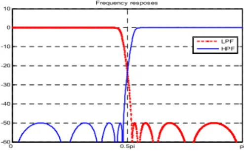 Fig.  4.  Frequency  responses  of     ,  