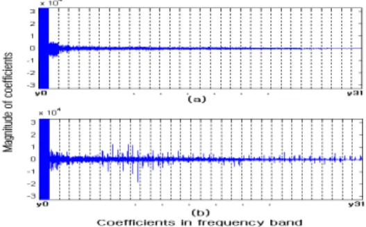 Fig.  8.  Decomposed  results  of  acoustic  signals  generated  from  fan  by  filter  bank  system   (a)  normal  signal  (b)  fault  signal