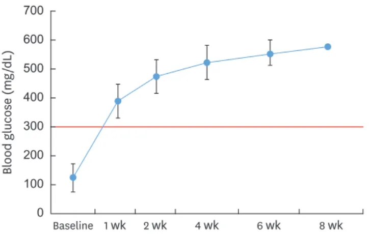 Figure 2. Changes in blood glucose levels after STZ injection in the surviving experimental rats
