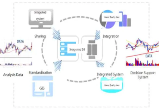 Fig.  4.  aggregation  of  water  quality  data