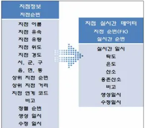 Fig.  7.  Relational  Database