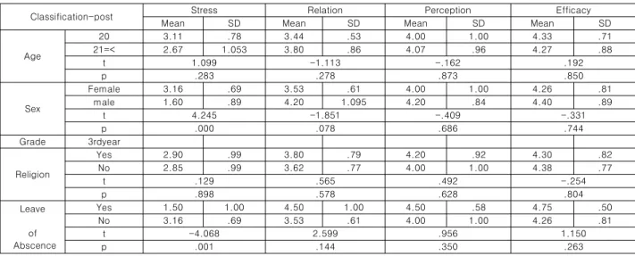 Table  4.  Differences  of  Pretest  and  Posttest  in  TBL  Simulation  Practice  (n=24)