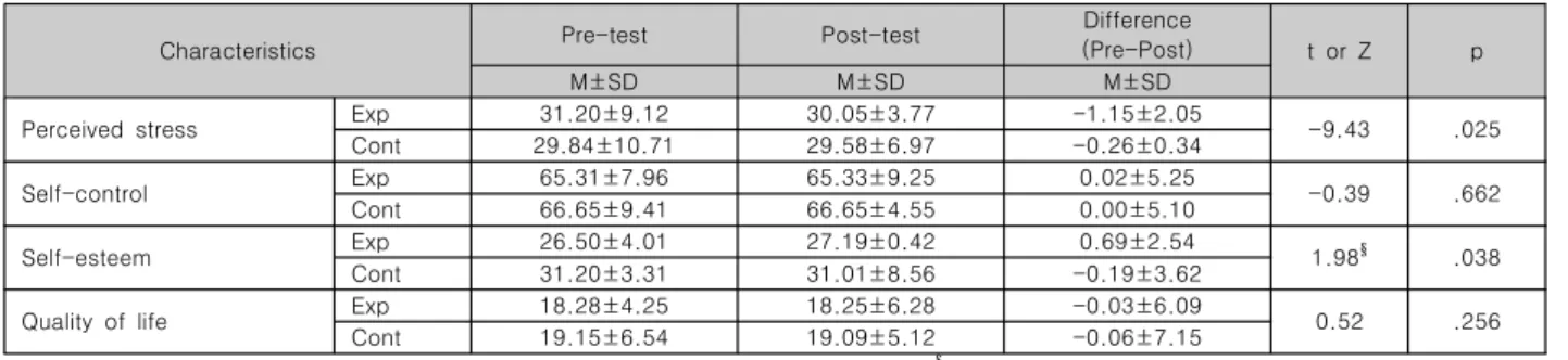 Table  3.  Comparison  of  dependent  variables  pre  and  post  experiment  between  groups                                                  (N=40)