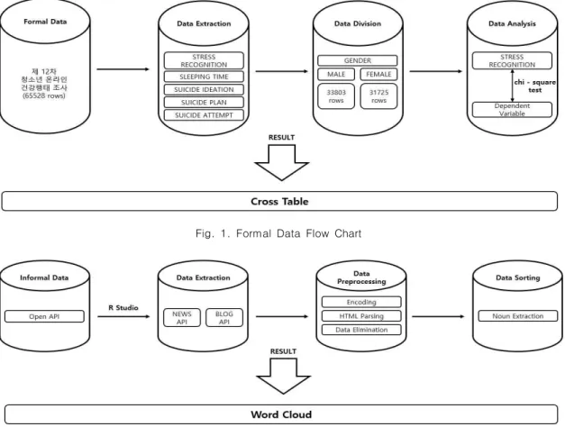 Fig.  2.  Informal  Data  Flow  Chart으로  구분되었다.2.3.5 Suicide Plan자살 계획은 ‘최근 12개월 동안, 자살하기 위해 구체적인 계획을 세운 적이 있었습니까?’라는 질문에 대하여  ‘최근 12개월 동안  없다’라고  응답한  비  경험  군과  ‘최근  12개월  동안  있다’라는  경험  군으로  구분되었다.2.3.6 Suicide Attempt자살 시도는 ‘최근 12개월 동안, 자살을 시도한 적이 있었습니