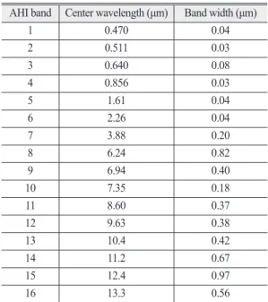 Table 1 Imager specifications of AHI AHI band Center wavelength (μm) Band width (μm)