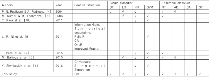 Table  1.  Classifiers  for  stock  price  direction  prediction  used  in  literature.