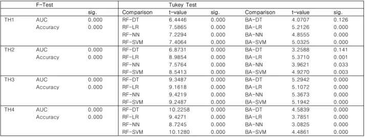 Table  6.  Result  of  F-Test  &amp;  Tukey  Test