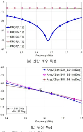 Fig. 5. Simulated results of the designed feed network  (a)  S-parameters  and  (b)  phase  difference