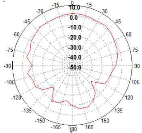 Fig.  7.  Measured  VSWR  characteristic