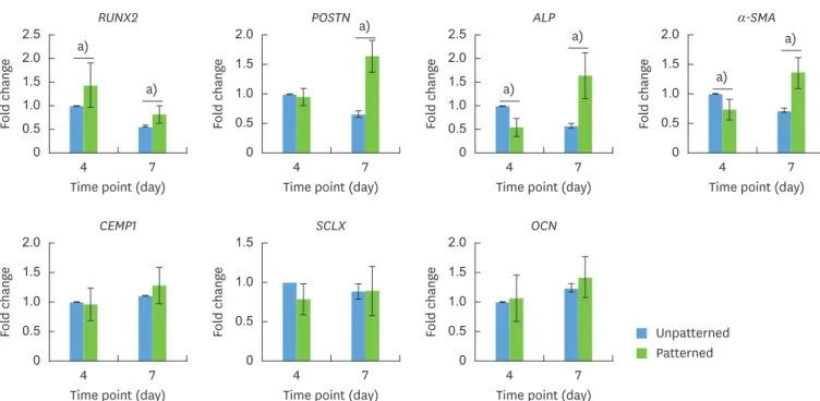Figure 5. Differences in hPDLSC gene expression between patterned and unpatterned cell sheets as assessed by quantitative RT-PCR