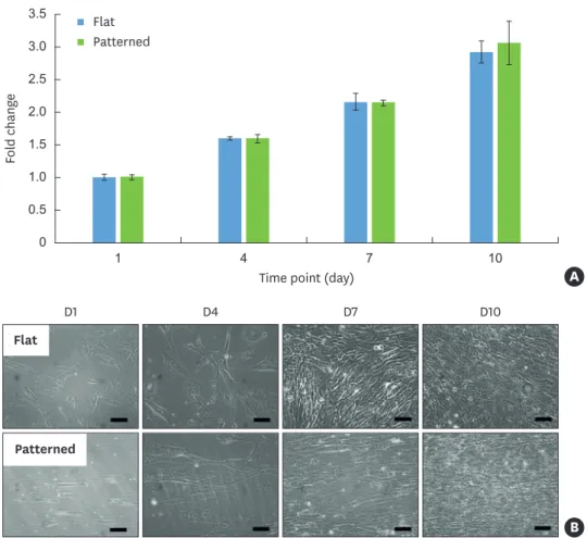 Figure 4. Cell proliferation was evaluated for up to 10 days (n=4, P<0.05). Microscopic image sets of cell growth  on the flat and nanopatterned surfaces on days 1, 4, 7, and 10