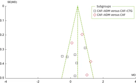 Figure 3.  Funnel plot for recession changes. CAF, coronally advanced flap; ADM, acellular dermal matrix; CTG,  connective tissue grafting; SE, standard error; MD: mean difference.