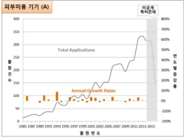 Figure 1. Patent application trend by total year