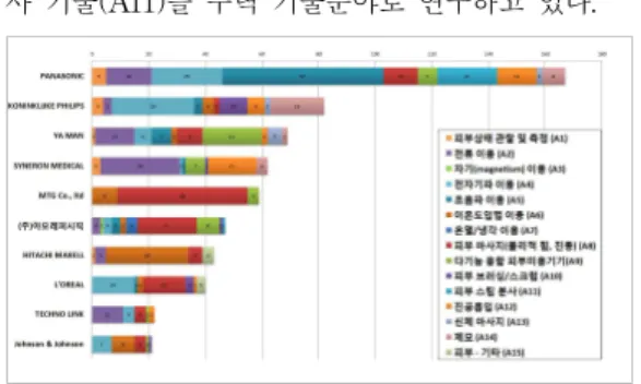 그림  5.  주요  경쟁자  국가별  출원  동향