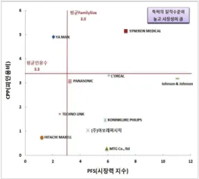 그림  7.  주요  경쟁자  시장력과  피인용비 Figure  7.  CPP  and  PFS  by  main  competitor