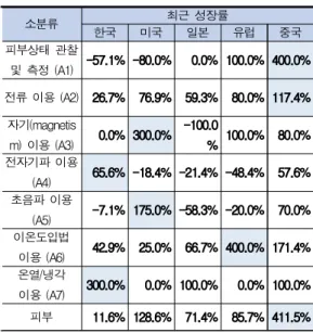 Table 5. Latest growth rate by countries