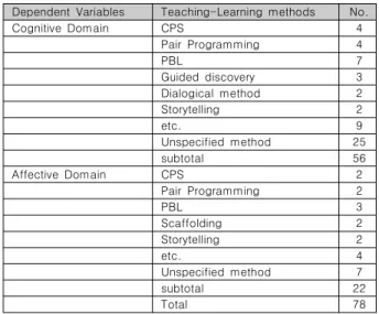 Table  1.  No.  of  Studies  by  Pub.  Years
