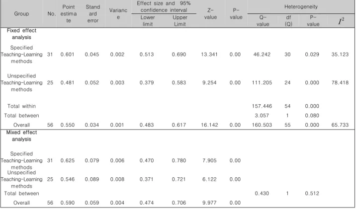 Table  3.  Effect  size  of  cognitive  domain  depending  on  whether  Teaching-Learning  methods  are  specified크기로, 0.8 이상은 큰 효과 크기로 해석하였다[19]
