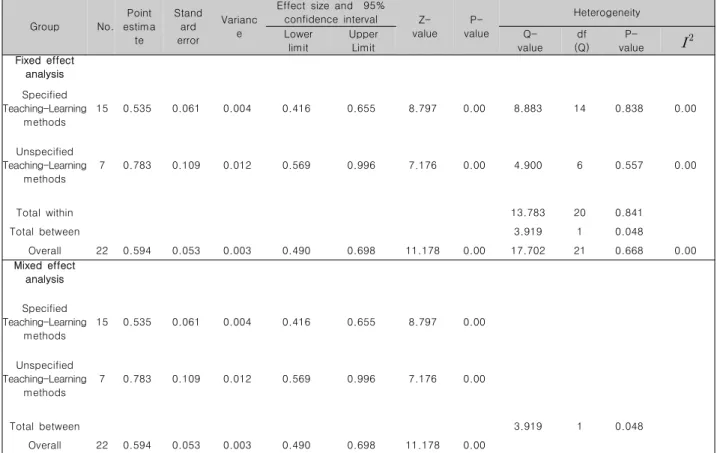 Table  5  Effect  size  of  affective  domain  depending  on  whether  Teaching-Learning  methods  are  specified