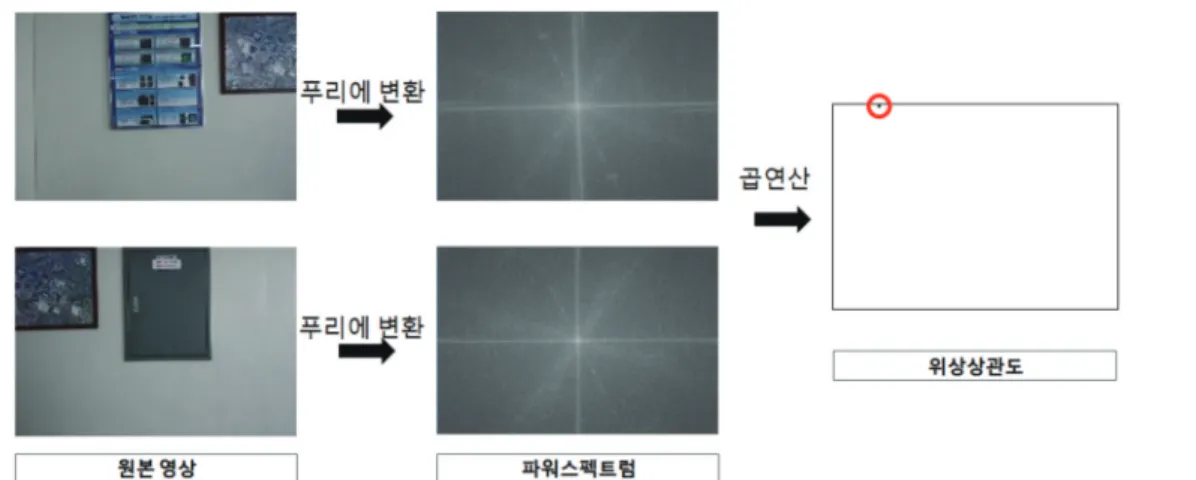 Fig. 2.  Process of the proposed frequency matching.