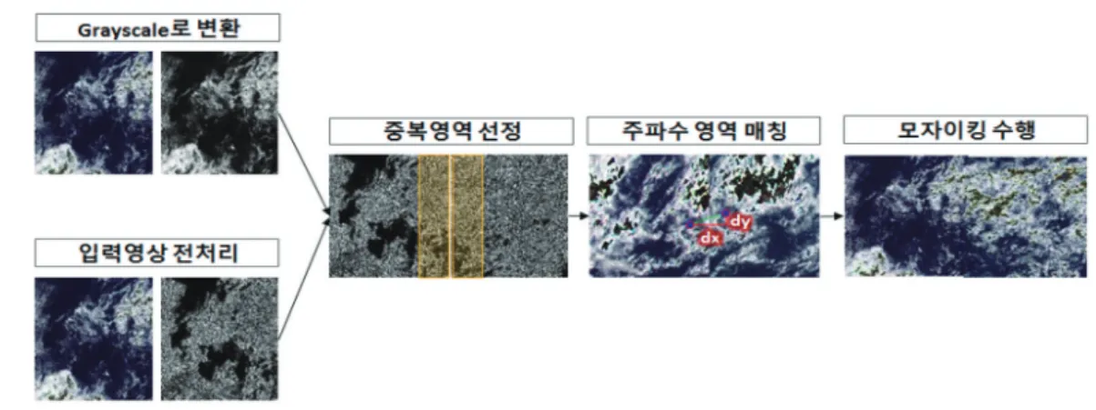 Table 2 에서 전처리 과정의 생략여부와 상관없이 중복영역 이 실 중복도에 가까워짐에 따라 매칭성공률이 향상되는 것 을 확인할 수 있다 .  또한 실중복도에서 전처리 과정을 생략 하였을 때 95 퍼센트의 매칭 성공률을 보였지만 전처리 과정 을 포함했을 경우 100 퍼센트에 가깝게 성공률이 향상된 것 을 볼 수 있다 