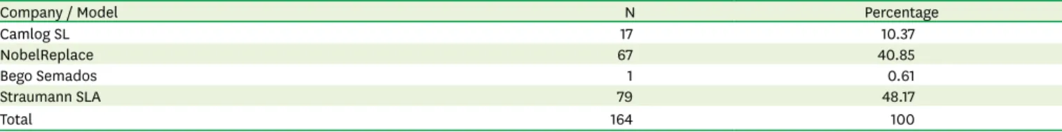Table 1. Dental implants, manufacturers, and frequency of use