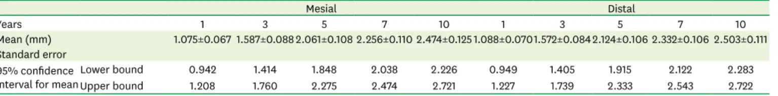 Table 2. Mean values of mesial and distal crestal bone changes over time, with 95% confidence intervals