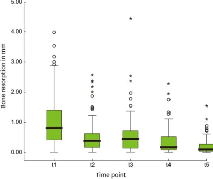 Figure 4. Differences in distal peri-implant bone loss between follow-up time points.