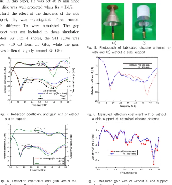 Fig.  3.  Reflection  coefficient  and  gain  with  or  without  a  side  support 1.0 1.5 2.0 2.5 3.0 3.5 4.0 4.5 5.0-35-30-25-20-15-10-50510 -14-12-10-8-6-4-2024Reflection coefficient, S11[dB] Frequency [GHz]  w/  side-supp.(Ts = 0.5mm)                   