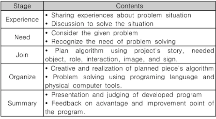 Table  1.  Teaching-learning  model  design