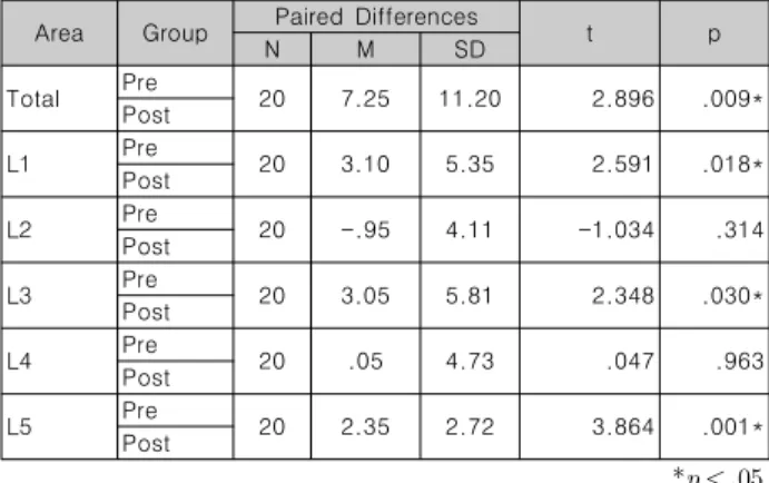 Table  5.  Reliability  Test  of  Goal  orientation
