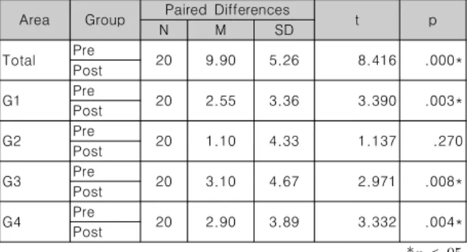 Table  7.에서  제시된  바와  같이  개발된  교수·학습모형을  적 용한 소프트웨어교육 프로그램 적용 전에 비해 적용 후 자기효 능감의 총합은 통계적으로 유의미한 것으로 나타났다(t=2.896,  p<.05)