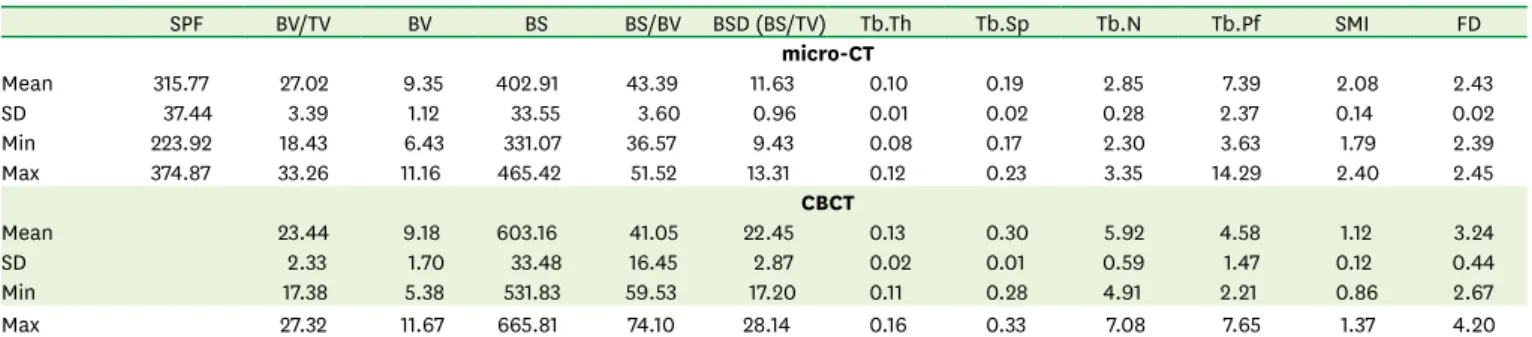 Table 1. Implant SPF (Hz) and 3D bone microstructural parameters using micro-CT and CBCT for 23 implantation samples